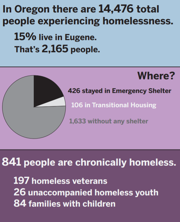 ¿Por qué Eugene Oregon tiene tantas personas sin hogar?